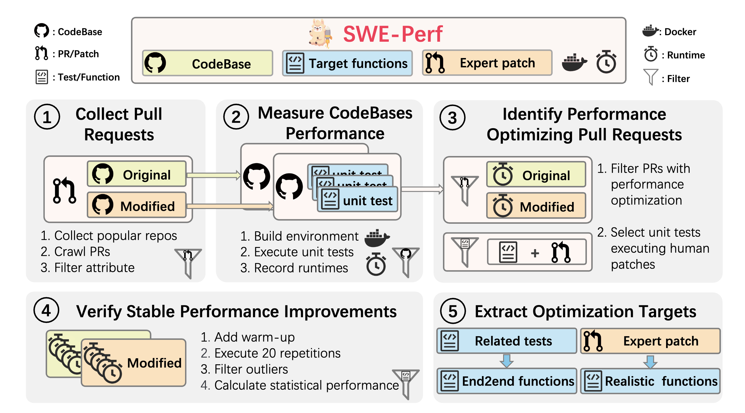 SWE-Perf Data Collection Pipeline