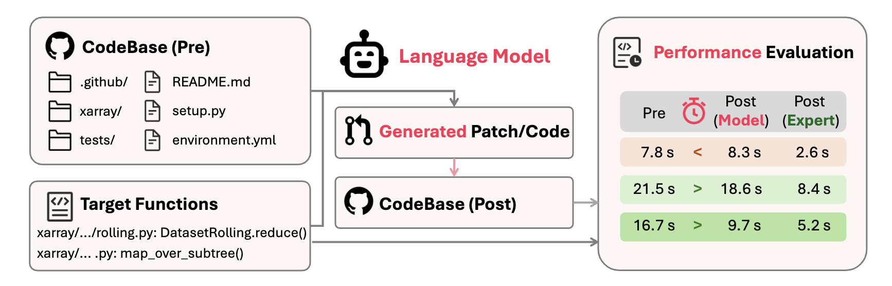 SWE-Perf Task Workflow